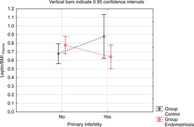 Is the leptin/BMI ratio a reliable biomarker for endometriosis?